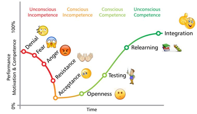 Image result for unconscious competence cycle